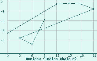 Courbe de l'humidex pour Konotop