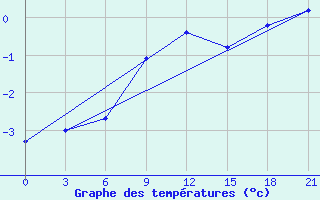 Courbe de tempratures pour Suhinici