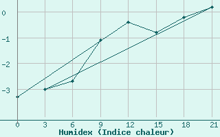 Courbe de l'humidex pour Suhinici