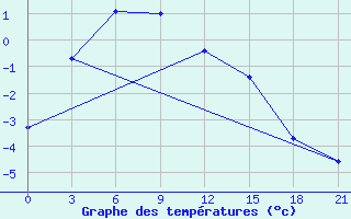 Courbe de tempratures pour Kellog