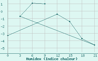 Courbe de l'humidex pour Kellog