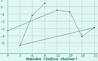 Courbe de l'humidex pour Suojarvi