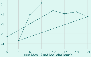 Courbe de l'humidex pour Gari