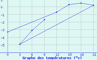 Courbe de tempratures pour Gorki