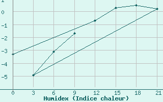 Courbe de l'humidex pour Gorki