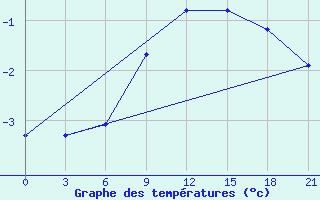 Courbe de tempratures pour Vozega