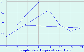 Courbe de tempratures pour Belyj