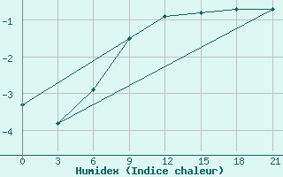 Courbe de l'humidex pour Verhnjaja Tojma