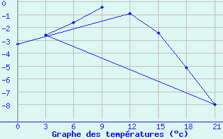 Courbe de tempratures pour Njaksimvol