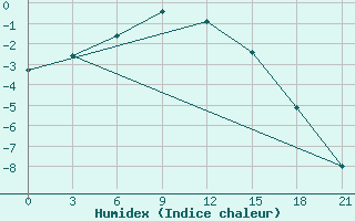 Courbe de l'humidex pour Njaksimvol