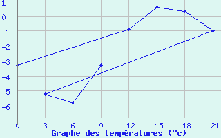 Courbe de tempratures pour Kursk