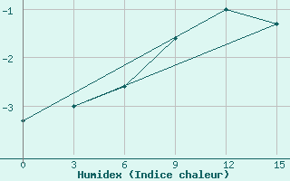 Courbe de l'humidex pour Hale-Savoy