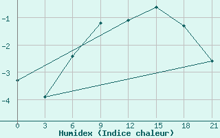 Courbe de l'humidex pour Teriberka