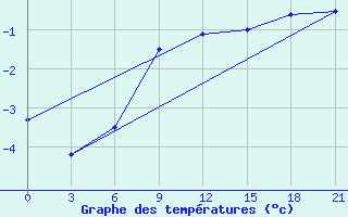 Courbe de tempratures pour Maksatikha