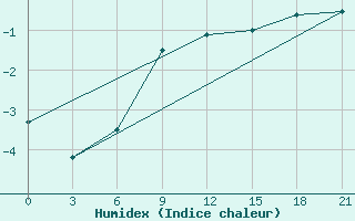 Courbe de l'humidex pour Maksatikha