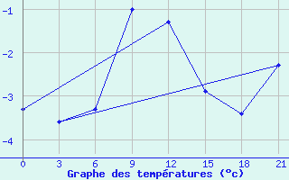 Courbe de tempratures pour Suhinici