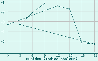 Courbe de l'humidex pour Suojarvi