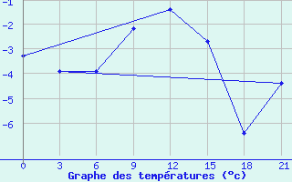 Courbe de tempratures pour Malojaroslavec