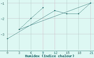 Courbe de l'humidex pour Samary