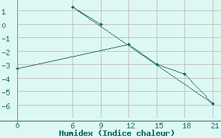 Courbe de l'humidex pour Sektagli