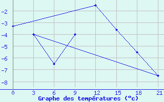 Courbe de tempratures pour Vasilevici