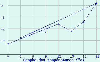 Courbe de tempratures pour Vjaz