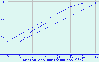 Courbe de tempratures pour Karpogory