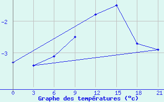 Courbe de tempratures pour Novgorod