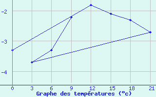 Courbe de tempratures pour Vladimir