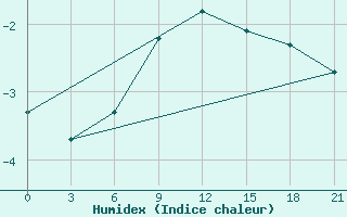 Courbe de l'humidex pour Vladimir