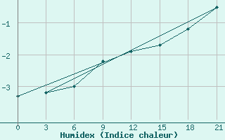 Courbe de l'humidex pour Kudymkar