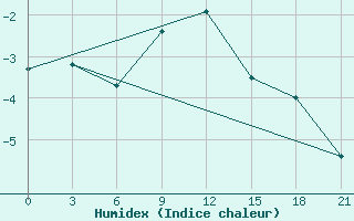 Courbe de l'humidex pour Severodvinsk