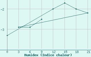 Courbe de l'humidex pour Nikel