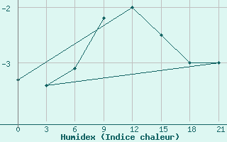 Courbe de l'humidex pour Efremov