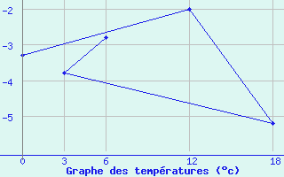 Courbe de tempratures pour Kamo