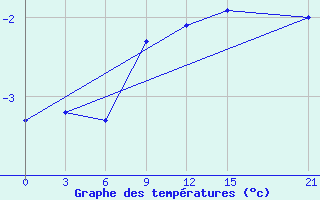 Courbe de tempratures pour Abramovskij Majak