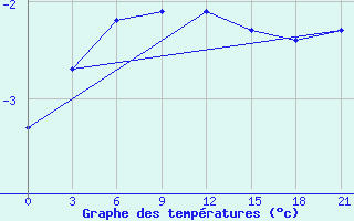 Courbe de tempratures pour Lagan