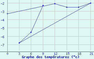 Courbe de tempratures pour Elan