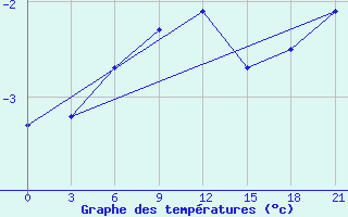 Courbe de tempratures pour Kalevala