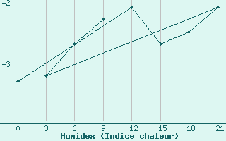 Courbe de l'humidex pour Kalevala