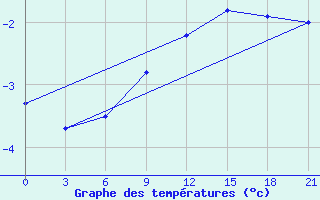 Courbe de tempratures pour Zhytomyr