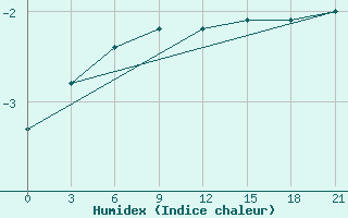 Courbe de l'humidex pour Uhta