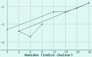 Courbe de l'humidex pour Kursk