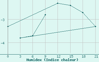 Courbe de l'humidex pour Taipak