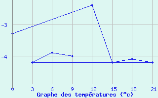 Courbe de tempratures pour Kursk