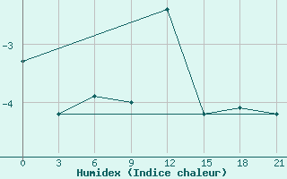 Courbe de l'humidex pour Kursk