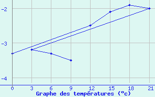 Courbe de tempratures pour Varandey