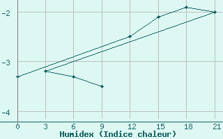 Courbe de l'humidex pour Varandey