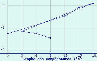 Courbe de tempratures pour Varandey