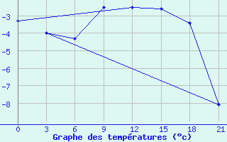 Courbe de tempratures pour Lodejnoe Pole